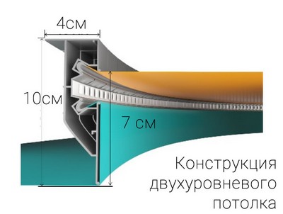 Конструкция двухуровневого потолка