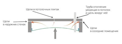 Сквозняк в запотолочном пространстве, который может как надувать, так и втягивать полотно