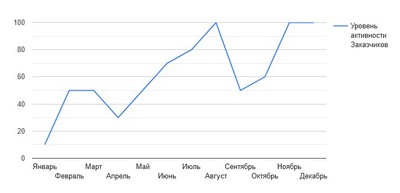 График активности людей желающих преобрести и установить натяжной потолок